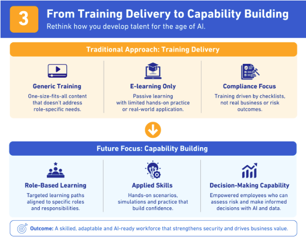 “Comparison infographic showing the shift from traditional training delivery to capability-based workforce development.”