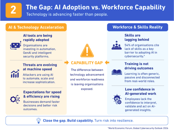 “Diagram showing the widening gap between AI adoption and workforce readiness in organisations.”
