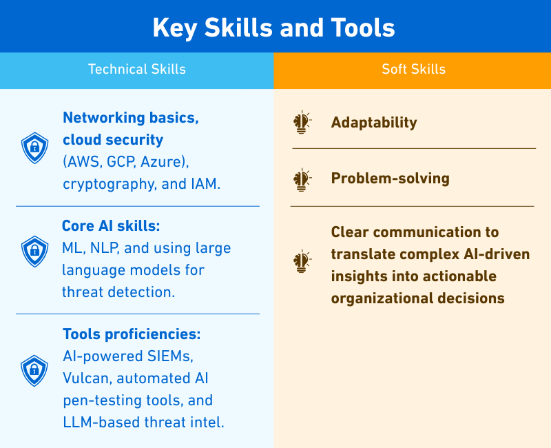Infographics: Key Cybersecurity Skills and Tools