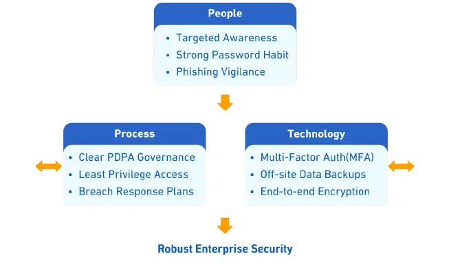 Robust Enterprise Security