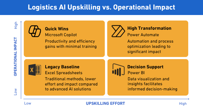 Logistics AI Upskilling vs. Operational Impact