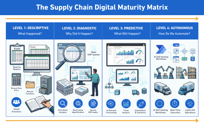 The Supply Chain Digital Maturity Matrix