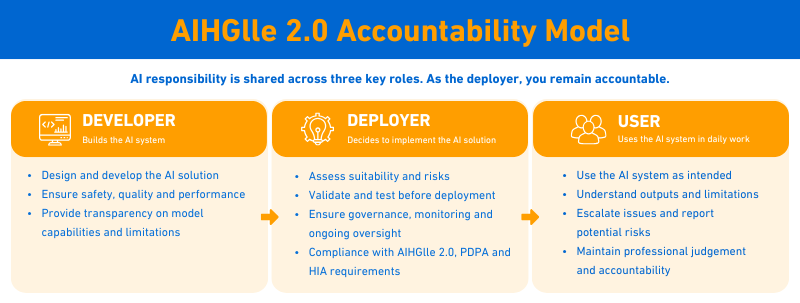 Understanding AIHGle 2.0 Accountability